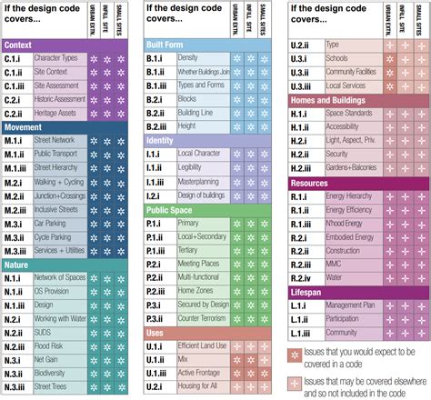 Image result for Common or Code Design