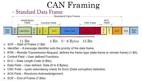 Image result for CAN-BUS Protocol