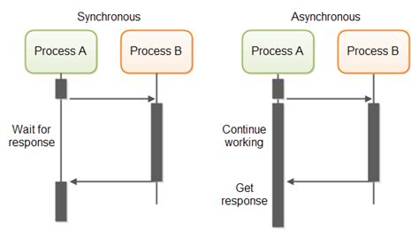 Image result for How to Visualise Asynchronous API Calls