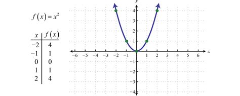Image result for D3 Plot Quadratic Function