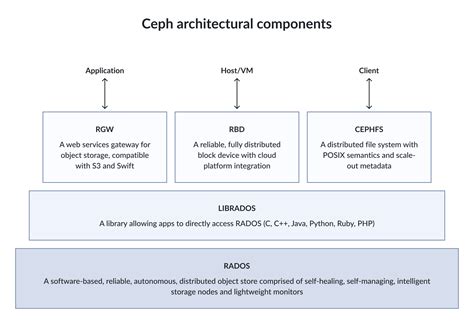 Image result for Ceph Storage