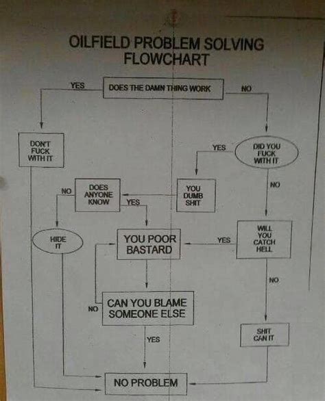 Image result for Oilfield Problem Solving Flowchart