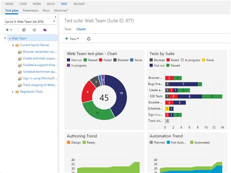 Image result for Azure DevOps Project Management Dashboard