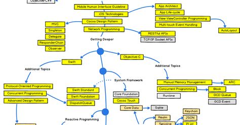 Image result for Road Map for iOS App Development