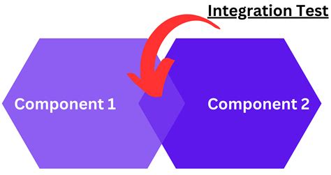 Image result for Component Test vs Unit