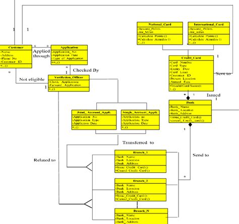 Image result for Credit Card Processing Class Diagram