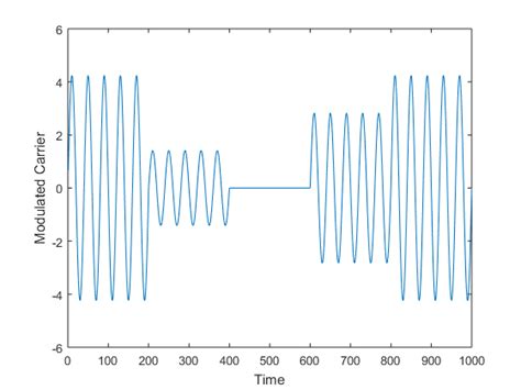 Mask in AM Modulation and Demodulation に対する画像結果