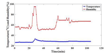 Image result for Temperature and Humidity Monitor Line Graph