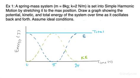 Image result for Mass Spring System Energy Graph