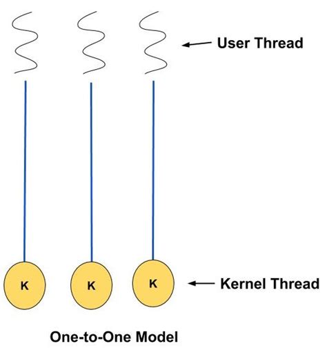 Image result for Multithread OS