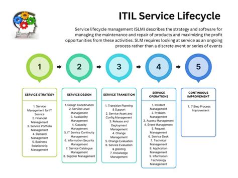 ITIL Service LifeCycle に対する画像結果