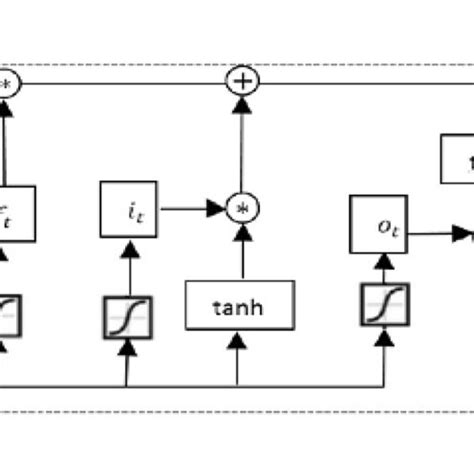 Image result for Shrot Term Memory Long-Term Memory Neuron