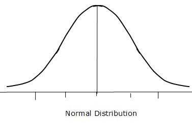 Image result for Graph Probability Distribution Shape
