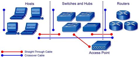 Image result for Types of Networking Devices