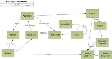 Image result for Conceptual Model Simple