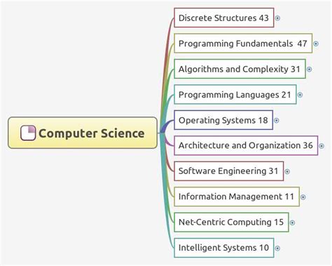 Image result for Mind Map On the Internet Computer Science