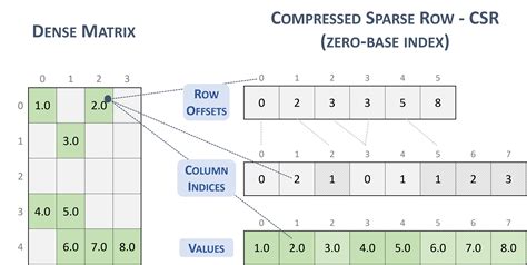 Image result for Block Sparse Matrix
