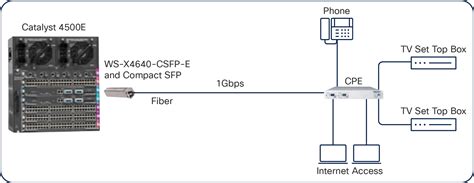 Image result for Fiber SFP Cisco Switch