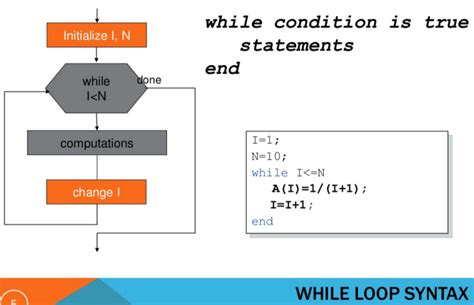 Image result for While Loop