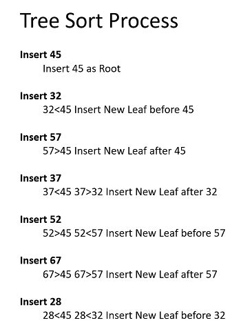 Image result for Tree Sort