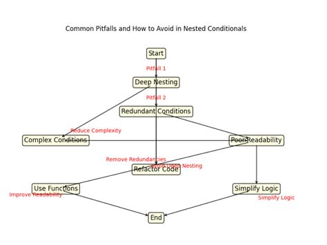 Afbeeldingsresultaten voor Nested Conditionals Definitio