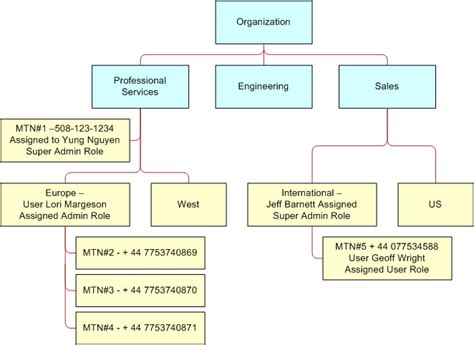 Toradh íomhá ar Oracle Hierarchy Structure