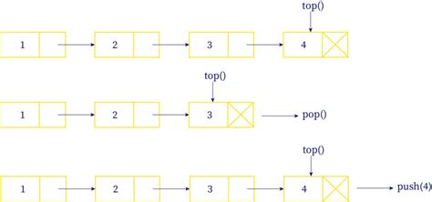 Image result for Common Operations in Stack List