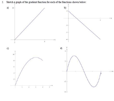 Image result for Graph of Gradient Function