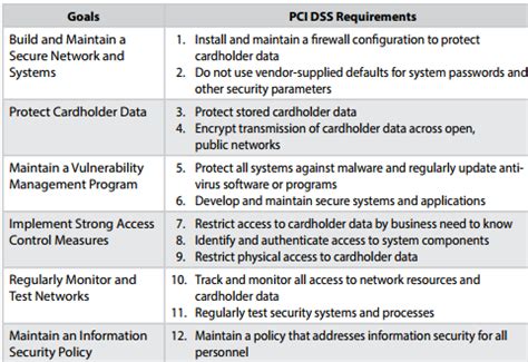 Image result for PCI DSS Sub Requirements