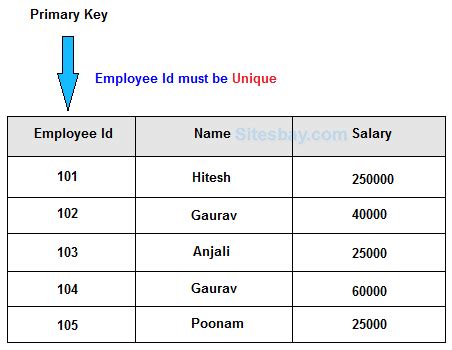 Image result for Primary Key Table