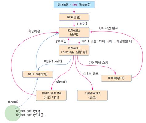 Image result for Thread.Sleep Java