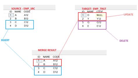 Image result for Different Merge SQL