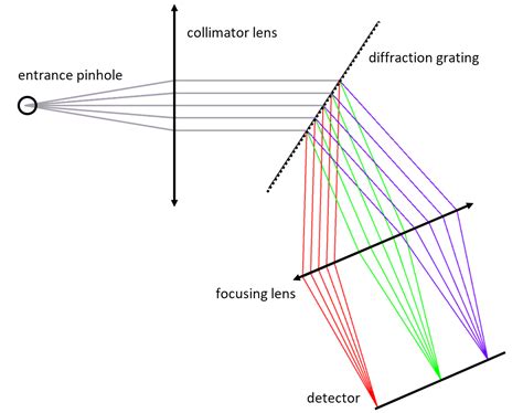 Image result for Spectrometer Design