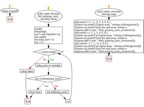 Sum of Array Java എന്നതിനുള്ള ഇമേജ് ഫലം