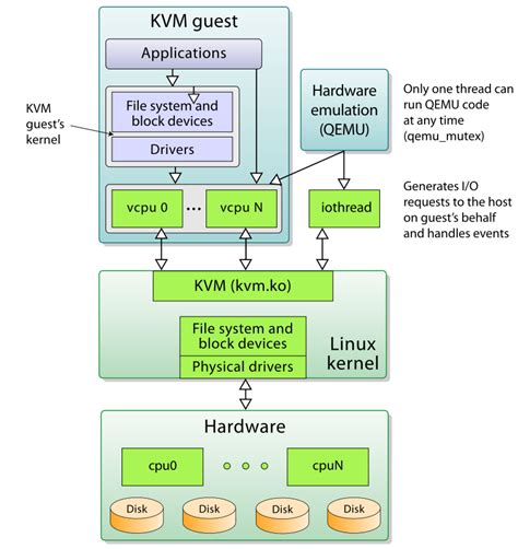 Image result for KVM Virtual Machine