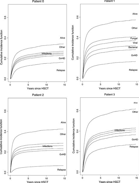 Image result for Stacked Probability Plot