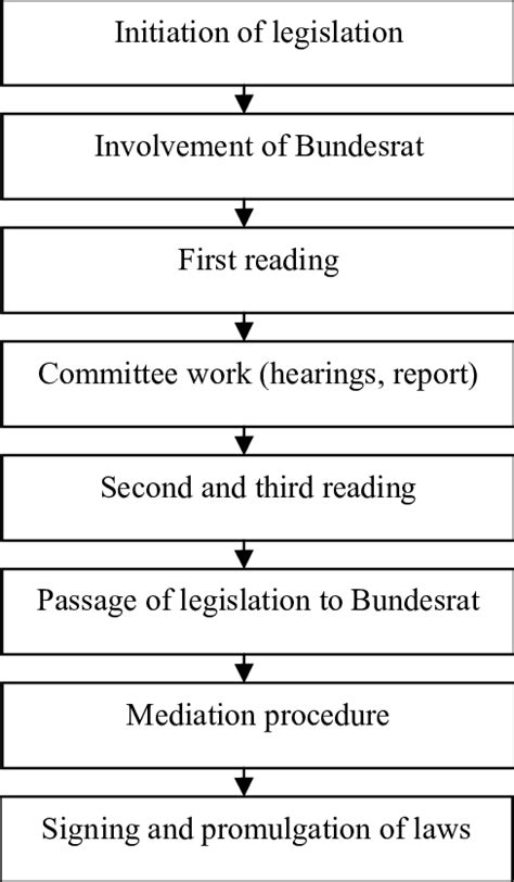 Image result for 7 Step Process Law Making