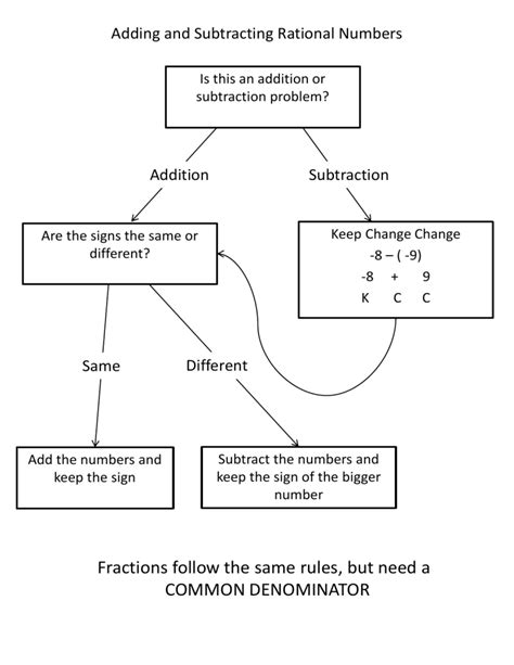 Image result for Addition and Subtraction Algorithm Flowchart Class 9