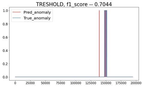 Image result for Time Over Threshold Graph