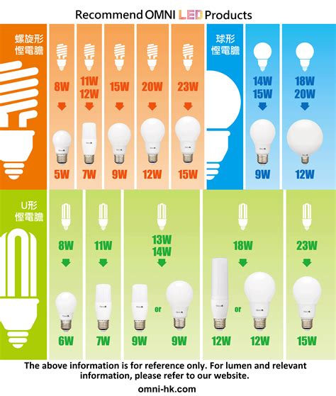 Image result for LED Light Bulb Equivalent Chart