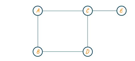 Image result for Cyclic Directed Graph