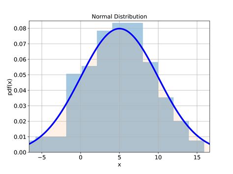 Normal Distribution and PDF Python Histogram に対する画像結果