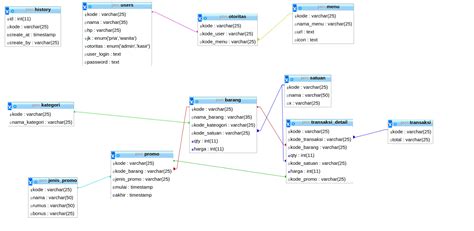 Image result for POS System Database Schema