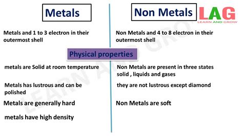 Toradh íomhá ar Difference Between Metals and Nonmetals