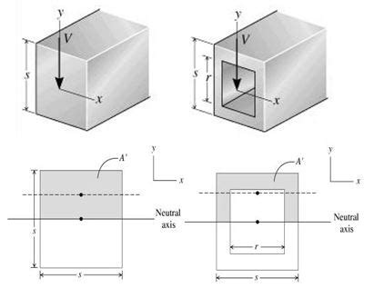 Image result for Rectangular Nonhoolow Beam
