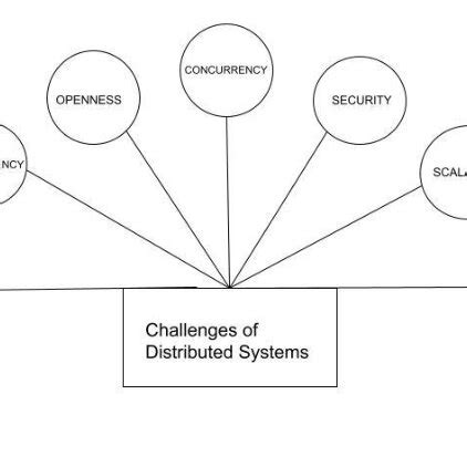 Image result for Challenges of Distributed System