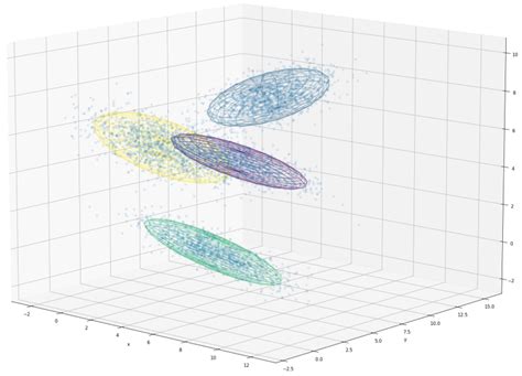 Image result for 2D Gaussian Mixture Model