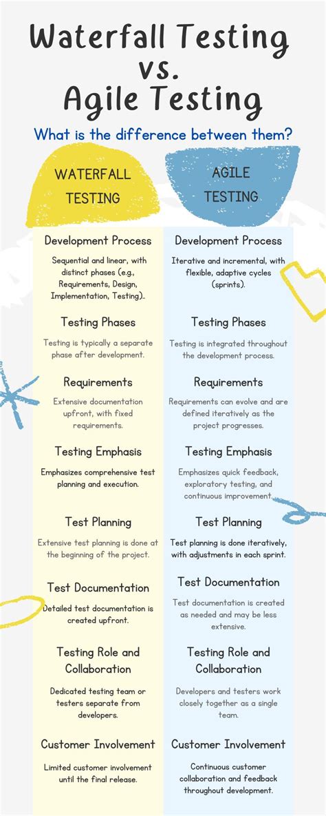 Image result for Waterfall Testing Graph