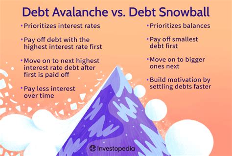 Image result for Debt Snowball Worksheet Excel