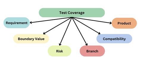 Image result for Types of Test Coverage in Software Testing